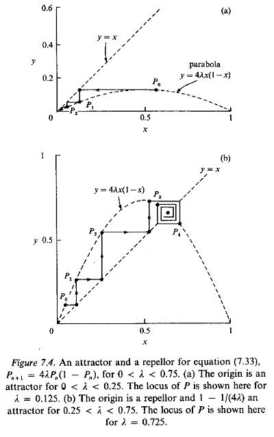 Figure 7.4. An attractor and a repellor for equation (7.33)